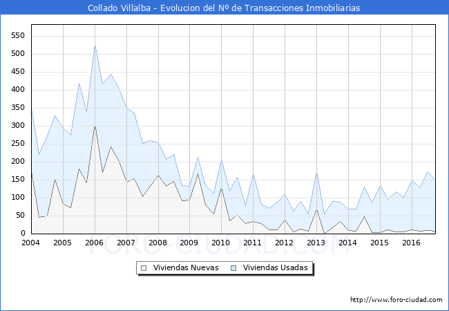 Evolucion del numero de compraventas de viviendas elevadas a escritura pública ante notario en el municipio de Collado Villalba - 3T 2016