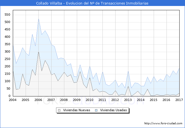 Evolucion del numero de compraventas de viviendas elevadas a escritura pública ante notario en el municipio de Collado Villalba - 4T 2016