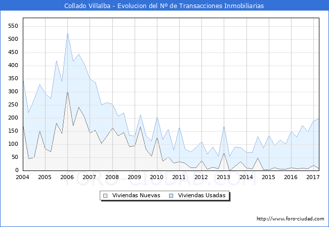 Evolucion del numero de compraventas de viviendas elevadas a escritura pública ante notario en el municipio de Collado Villalba - 1T 2017