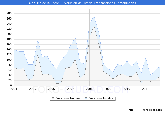 Evolucion del numero de compraventas de viviendas elevadas a escritura pública ante notario en el municipio de Alhaurín de la Torre - 3T 2011