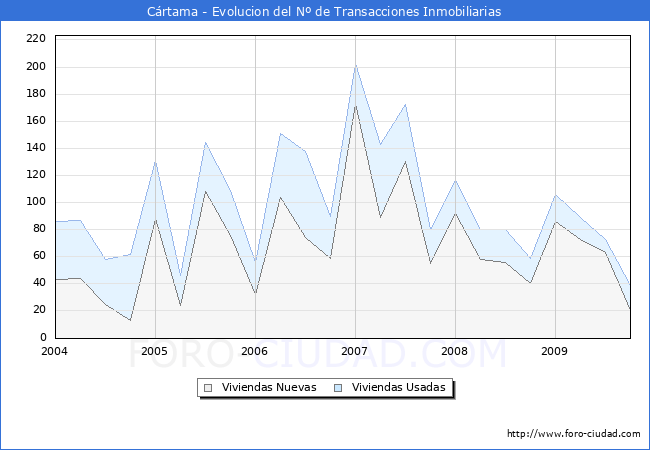 Evolucion del numero de compraventas de viviendas elevadas a escritura pública ante notario en el municipio de Cártama - 3T 2009
