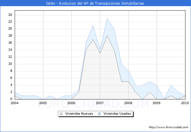Evolucion del numero de compraventas de viviendas elevadas a escritura pública ante notario en el municipio de Istán - 4T 2009