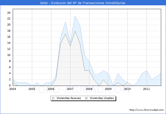 Evolucion del numero de compraventas de viviendas elevadas a escritura pública ante notario en el municipio de Istán - 3T 2011