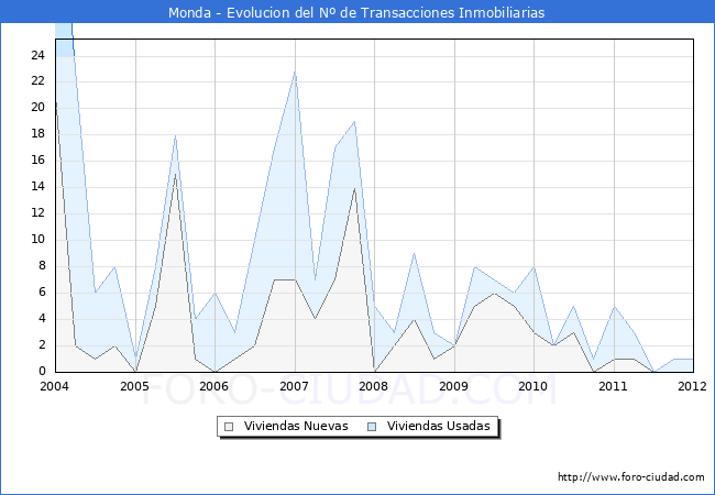 Evolucion del numero de compraventas de viviendas elevadas a escritura pública ante notario en el municipio de Monda - 4T 2011