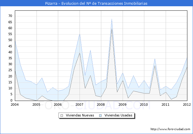 Evolucion del numero de compraventas de viviendas elevadas a escritura pública ante notario en el municipio de Pizarra - 4T 2011