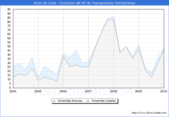 Evolucion del numero de compraventas de viviendas elevadas a escritura pública ante notario en el municipio de Xinzo de Limia - 4T 2009
