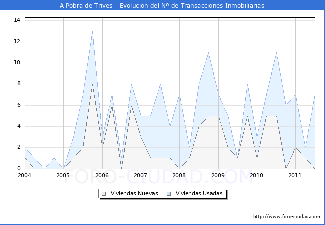 Evolucion del numero de compraventas de viviendas elevadas a escritura pública ante notario en el municipio de A Pobra de Trives - 2T 2011