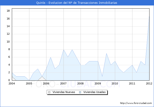 Evolucion del numero de compraventas de viviendas elevadas a escritura pública ante notario en el municipio de Quirós - 4T 2011