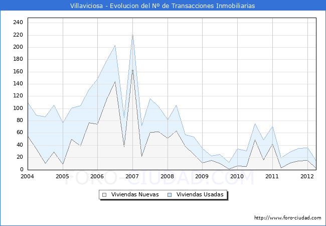 Evolucion del numero de compraventas de viviendas elevadas a escritura pública ante notario en el municipio de Villaviciosa - 1T 2012