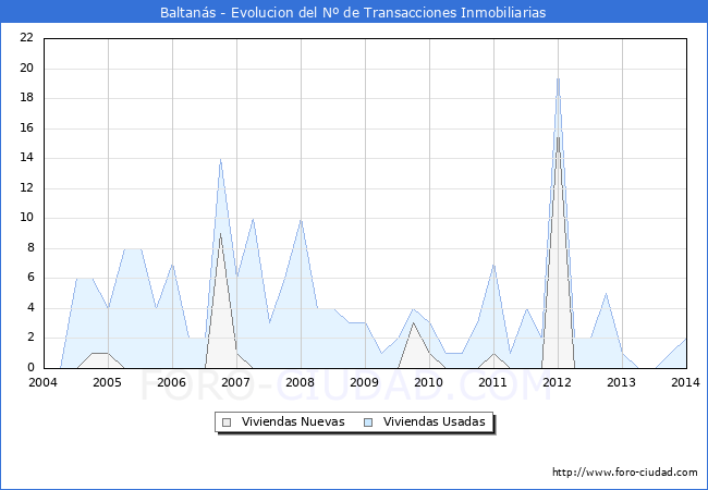 Evolucion del numero de compraventas de viviendas elevadas a escritura pública ante notario en el municipio de Baltanás - 4T 2013