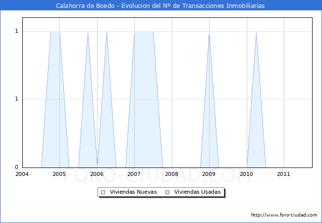 Evolucion del numero de compraventas de viviendas elevadas a escritura pública ante notario en el municipio de Calahorra de Boedo - 3T 2011