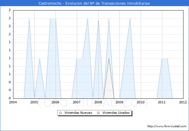 Evolucion del numero de compraventas de viviendas elevadas a escritura pública ante notario en el municipio de Castromocho - 4T 2011
