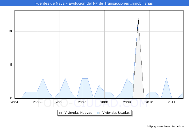 Evolucion del numero de compraventas de viviendas elevadas a escritura pública ante notario en el municipio de Fuentes de Nava - 2T 2011