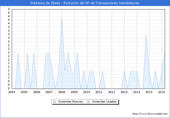Evolucion del numero de compraventas de viviendas elevadas a escritura pública ante notario en el municipio de Prádanos de Ojeda - 1T 2016