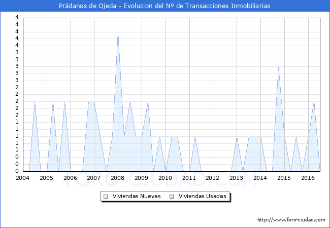 Evolucion del numero de compraventas de viviendas elevadas a escritura pública ante notario en el municipio de Prádanos de Ojeda - 2T 2016