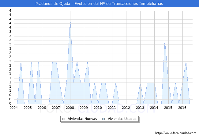 Evolucion del numero de compraventas de viviendas elevadas a escritura pública ante notario en el municipio de Prádanos de Ojeda - 3T 2016
