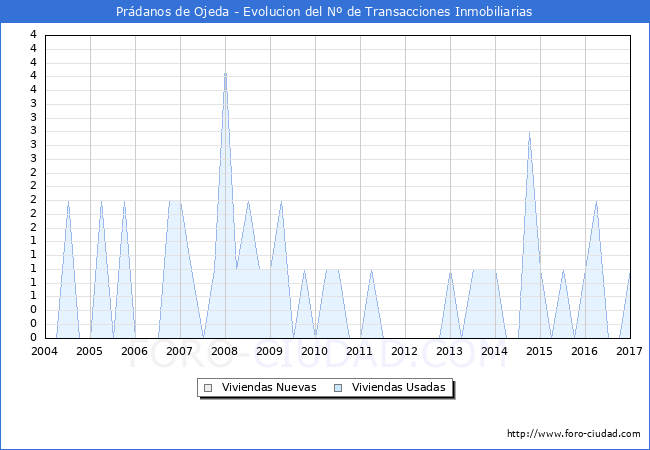 Evolucion del numero de compraventas de viviendas elevadas a escritura pública ante notario en el municipio de Prádanos de Ojeda - 4T 2016