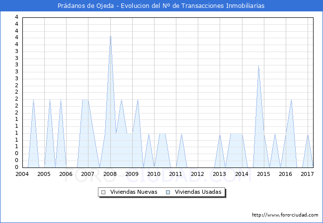 Evolucion del numero de compraventas de viviendas elevadas a escritura pública ante notario en el municipio de Prádanos de Ojeda - 1T 2017