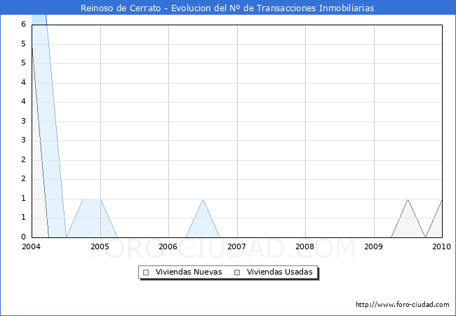 Evolucion del numero de compraventas de viviendas elevadas a escritura pública ante notario en el municipio de Reinoso de Cerrato - 4T 2009