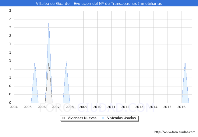 Evolucion del numero de compraventas de viviendas elevadas a escritura pública ante notario en el municipio de Villalba de Guardo - 3T 2016