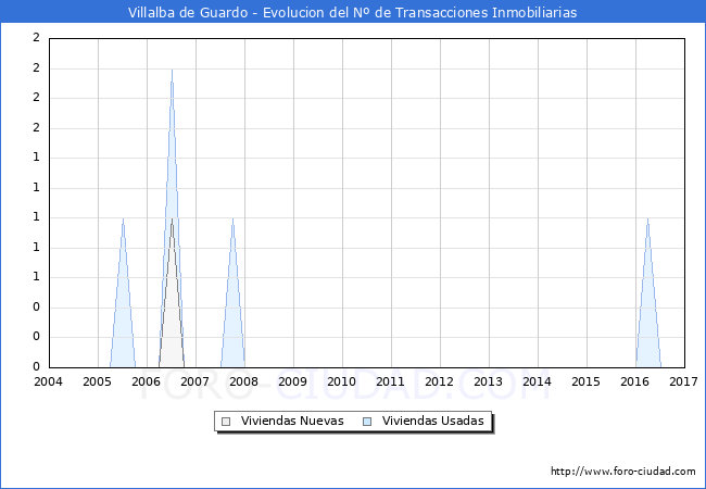 Evolucion del numero de compraventas de viviendas elevadas a escritura pública ante notario en el municipio de Villalba de Guardo - 4T 2016