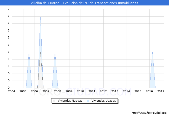 Evolucion del numero de compraventas de viviendas elevadas a escritura pública ante notario en el municipio de Villalba de Guardo - 1T 2017