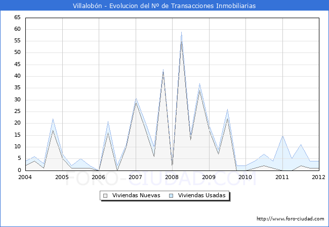 Evolucion del numero de compraventas de viviendas elevadas a escritura pública ante notario en el municipio de Villalobón - 4T 2011