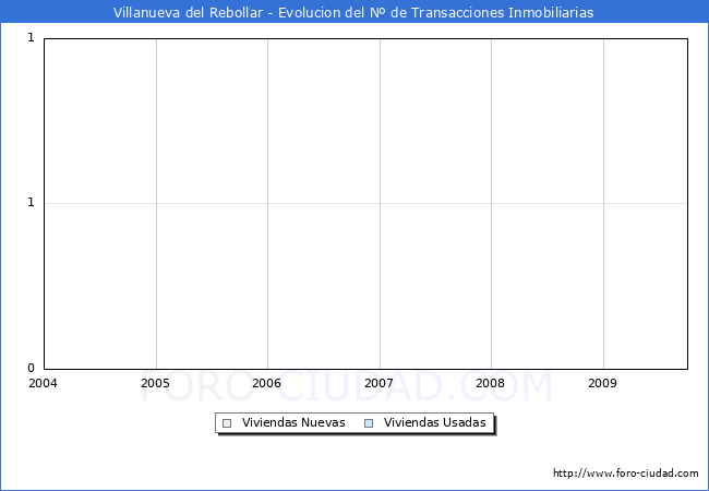 Evolucion del numero de compraventas de viviendas elevadas a escritura pública ante notario en el municipio de Villanueva del Rebollar - 3T 2009