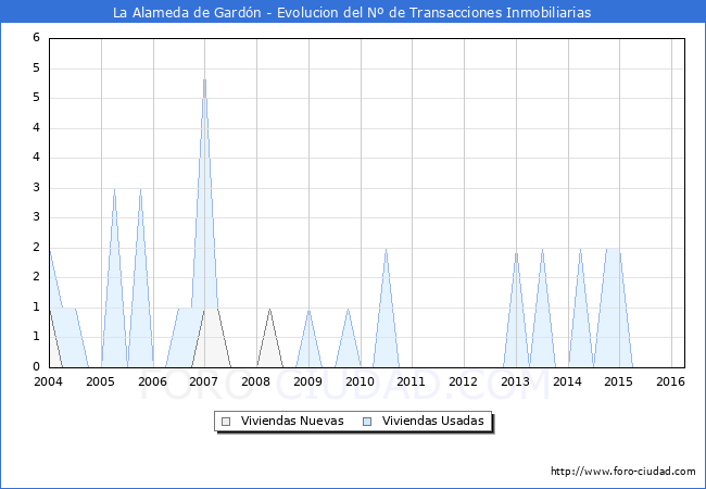 Evolucion del numero de compraventas de viviendas elevadas a escritura pública ante notario en el municipio de La Alameda de Gardón - 1T 2016