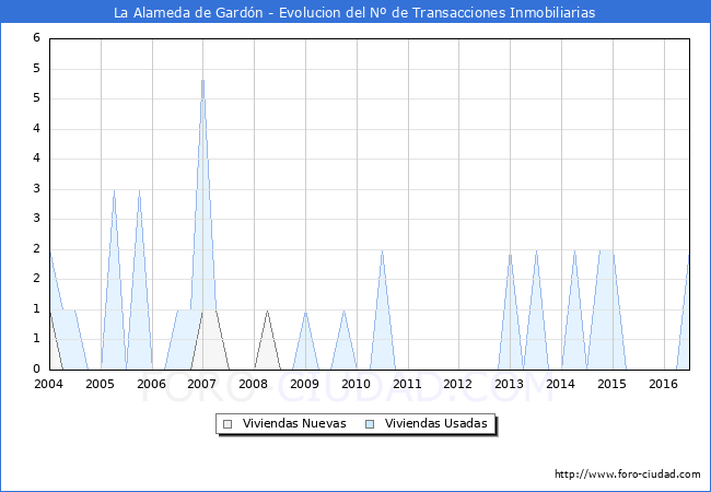 Evolucion del numero de compraventas de viviendas elevadas a escritura pública ante notario en el municipio de La Alameda de Gardón - 2T 2016