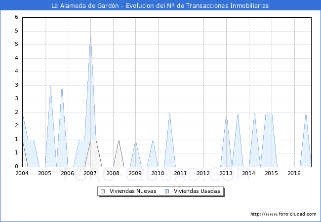 Evolucion del numero de compraventas de viviendas elevadas a escritura pública ante notario en el municipio de La Alameda de Gardón - 3T 2016