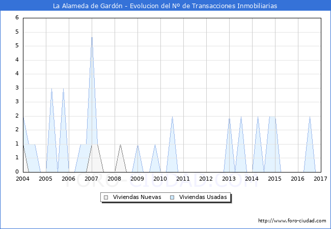 Evolucion del numero de compraventas de viviendas elevadas a escritura pública ante notario en el municipio de La Alameda de Gardón - 4T 2016