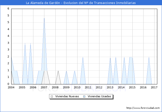 Evolucion del numero de compraventas de viviendas elevadas a escritura pública ante notario en el municipio de La Alameda de Gardón - 1T 2017
