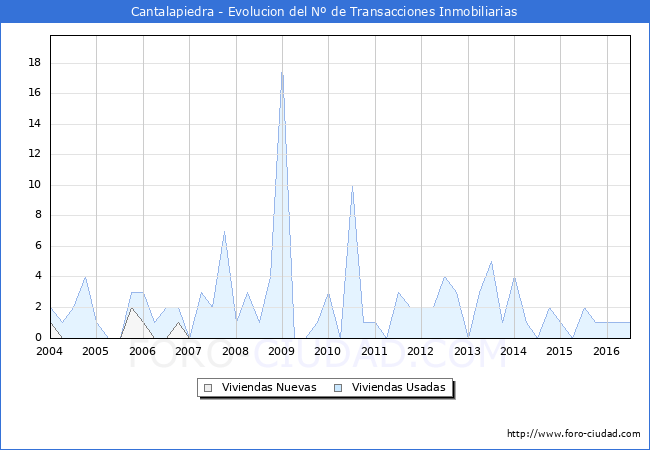 Evolucion del numero de compraventas de viviendas elevadas a escritura pública ante notario en el municipio de Cantalapiedra - 2T 2016