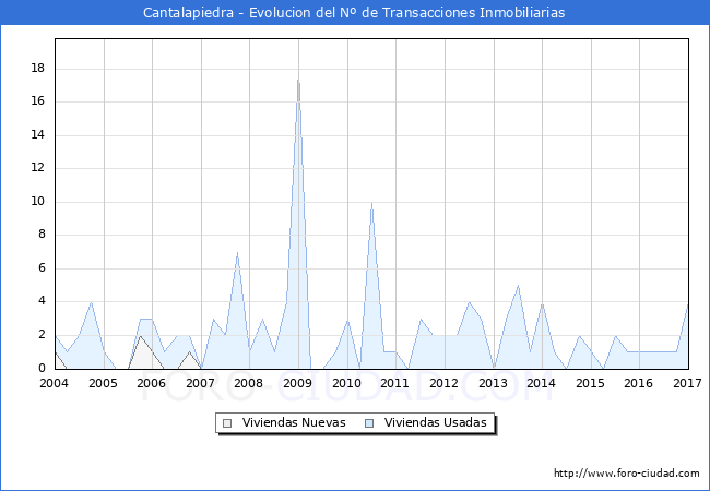 Evolucion del numero de compraventas de viviendas elevadas a escritura pública ante notario en el municipio de Cantalapiedra - 4T 2016