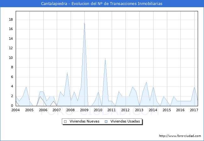 Evolucion del numero de compraventas de viviendas elevadas a escritura pública ante notario en el municipio de Cantalapiedra - 1T 2017