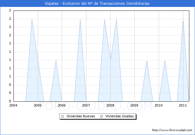 Evolucion del numero de compraventas de viviendas elevadas a escritura pública ante notario en el municipio de Gajates - 1T 2011