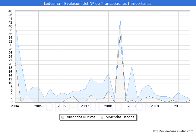 Evolucion del numero de compraventas de viviendas elevadas a escritura pública ante notario en el municipio de Ledesma - 2T 2011