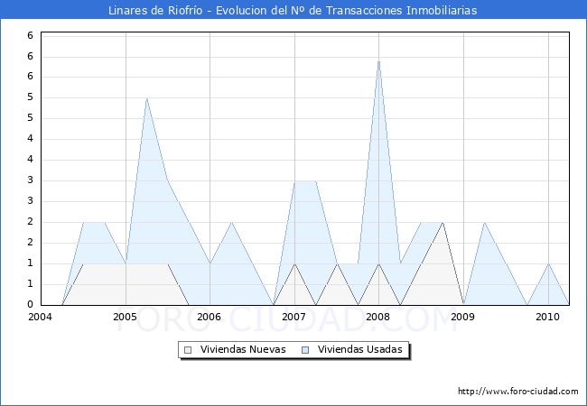 Evolucion del numero de compraventas de viviendas elevadas a escritura pública ante notario en el municipio de Linares de Riofrío - 1T 2010