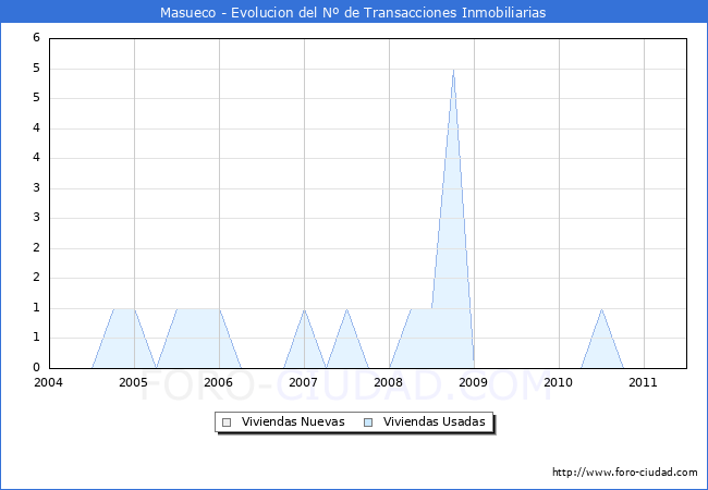 Evolucion del numero de compraventas de viviendas elevadas a escritura pública ante notario en el municipio de Masueco - 2T 2011