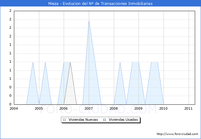 Evolucion del numero de compraventas de viviendas elevadas a escritura pública ante notario en el municipio de Mieza - 1T 2011
