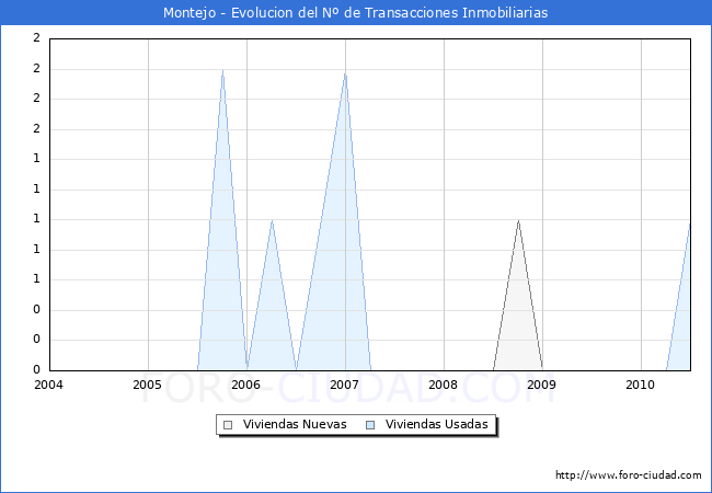 Evolucion del numero de compraventas de viviendas elevadas a escritura pública ante notario en el municipio de Montejo - 2T 2010