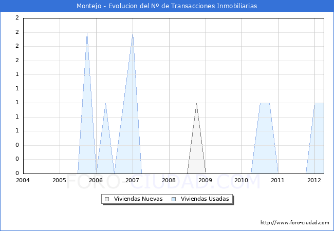 Evolucion del numero de compraventas de viviendas elevadas a escritura pública ante notario en el municipio de Montejo - 1T 2012