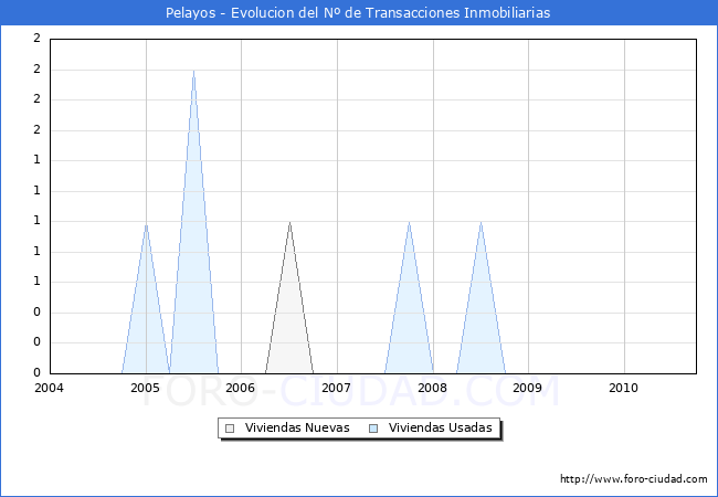 Evolucion del numero de compraventas de viviendas elevadas a escritura pública ante notario en el municipio de Pelayos - 3T 2010