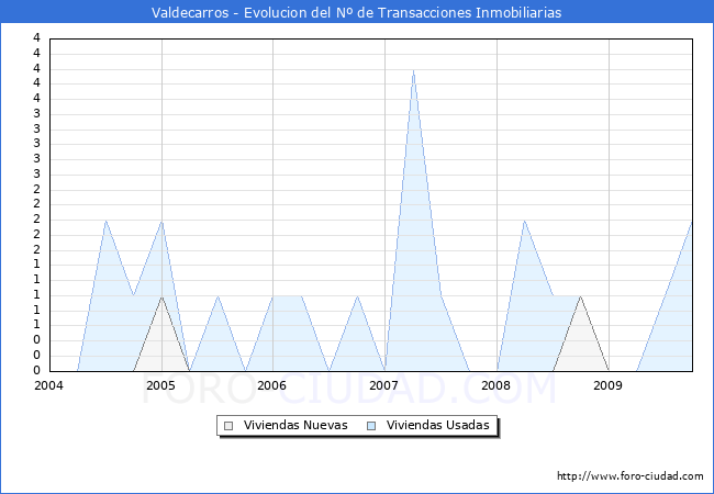 Evolucion del numero de compraventas de viviendas elevadas a escritura pública ante notario en el municipio de Valdecarros - 3T 2009