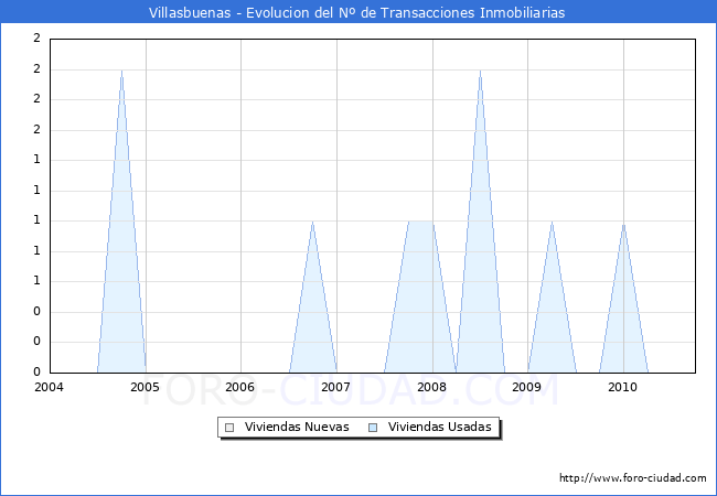 Evolucion del numero de compraventas de viviendas elevadas a escritura pública ante notario en el municipio de Villasbuenas - 3T 2010
