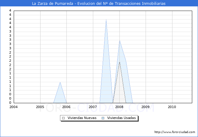 Evolucion del numero de compraventas de viviendas elevadas a escritura pública ante notario en el municipio de La Zarza de Pumareda - 3T 2010