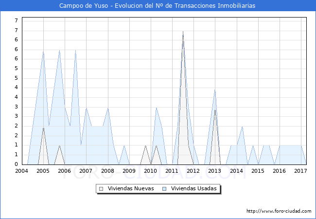 Evolucion del numero de compraventas de viviendas elevadas a escritura pública ante notario en el municipio de Campoo de Yuso - 1T 2017