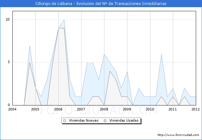 Evolucion del numero de compraventas de viviendas elevadas a escritura pública ante notario en el municipio de Cillorigo de Liébana - 4T 2011