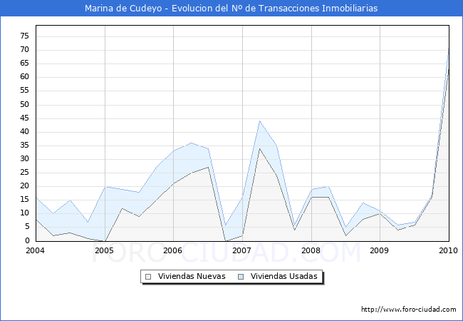 Evolucion del numero de compraventas de viviendas elevadas a escritura pública ante notario en el municipio de Marina de Cudeyo - 4T 2009